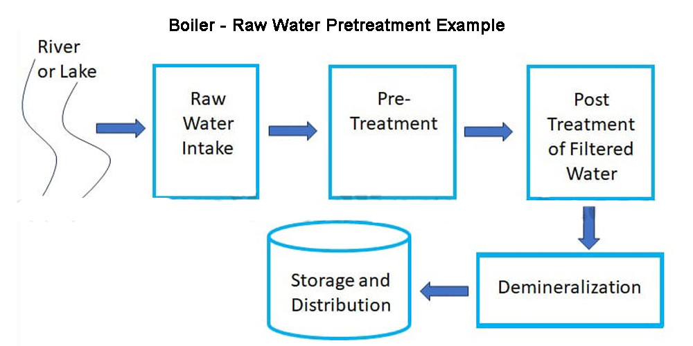 Boiler - Raw Water Pretreatment Example
