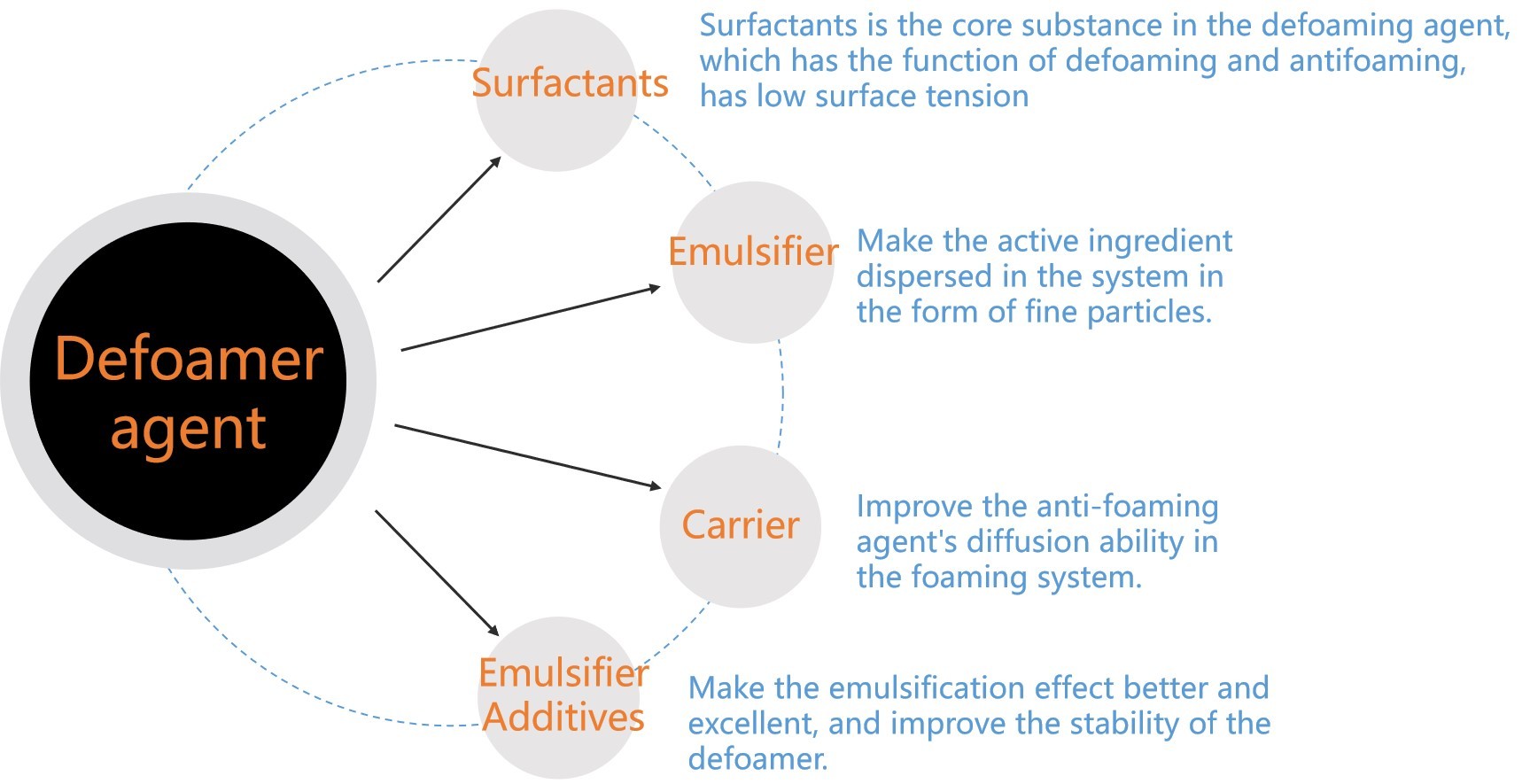Application of defoamer