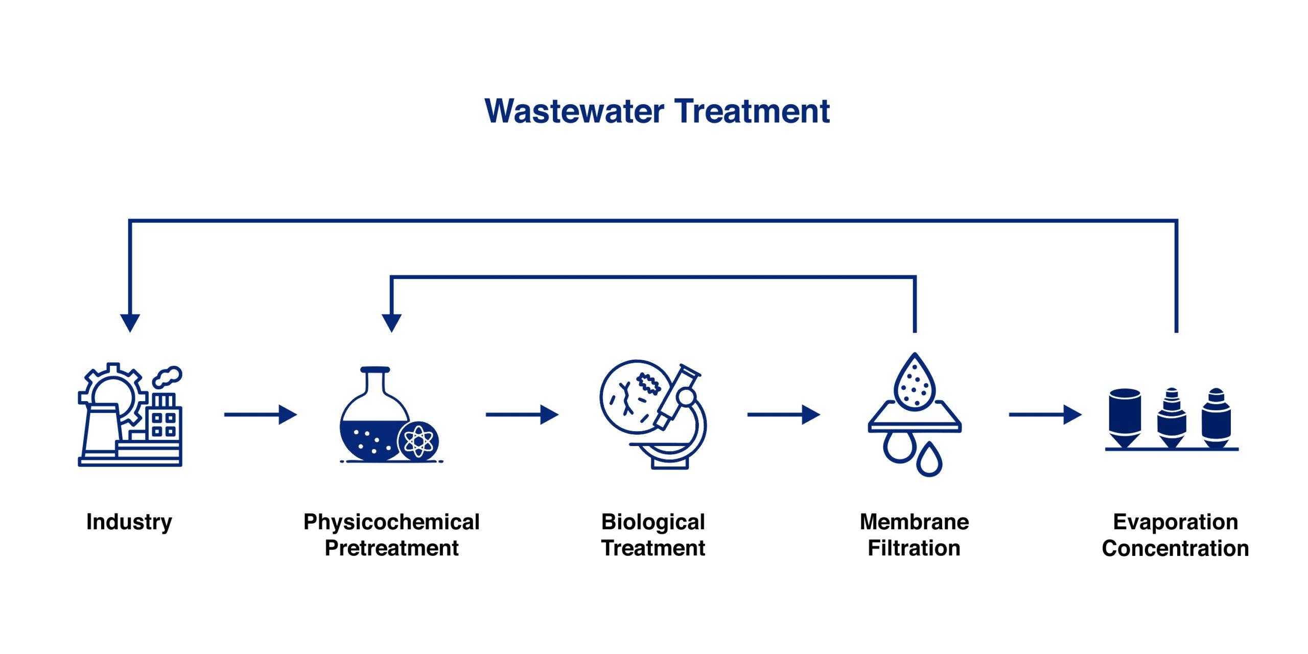 Post-Wastewater-Treatment1-scaled